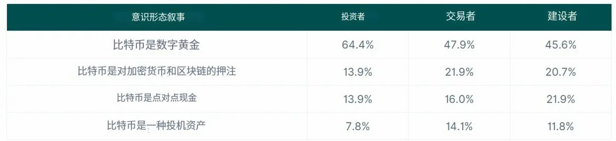 CoinGecko调查数据,加密社区眼中的比特币定位