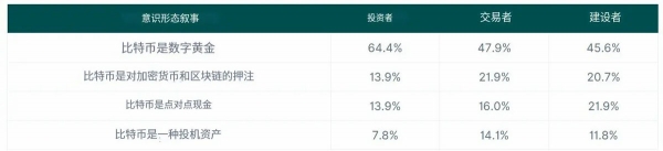 CoinGecko调查数据，加密社区眼中的比特币定位