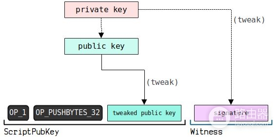 钱包地址怎么生成？UTXO模型和找零地址