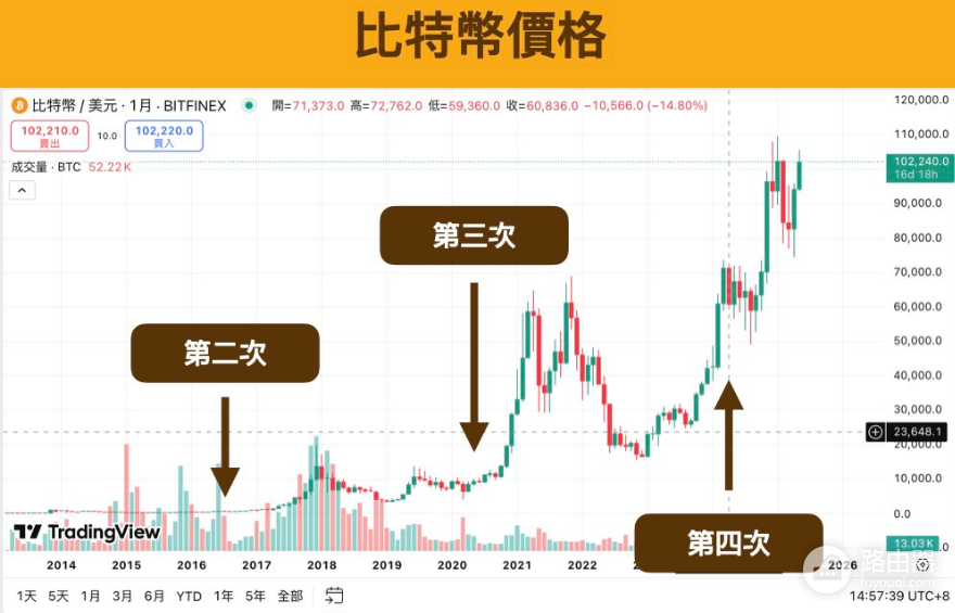 什么是比特币减半?比特币减半对用户有什么影响?
