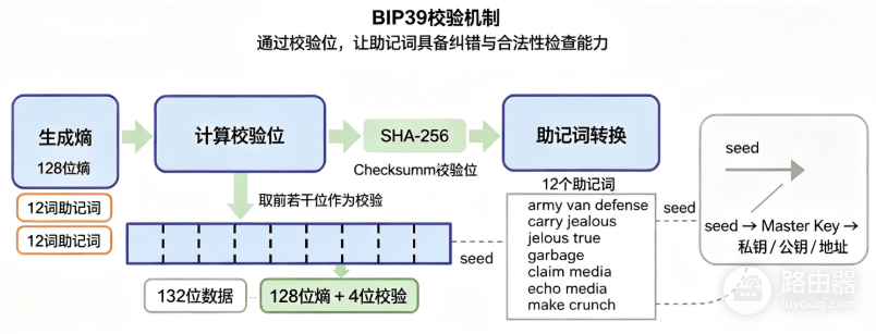 BIP39校验机制是什么?助记词如何发现抄错