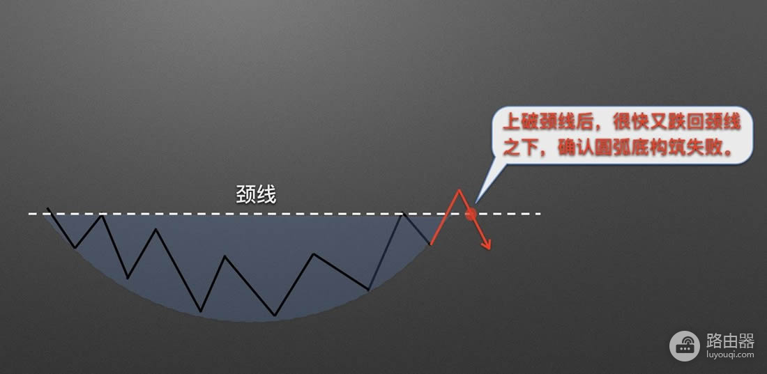 如何在币圈捕捉圆弧底?币圈底部形态的目标位推演