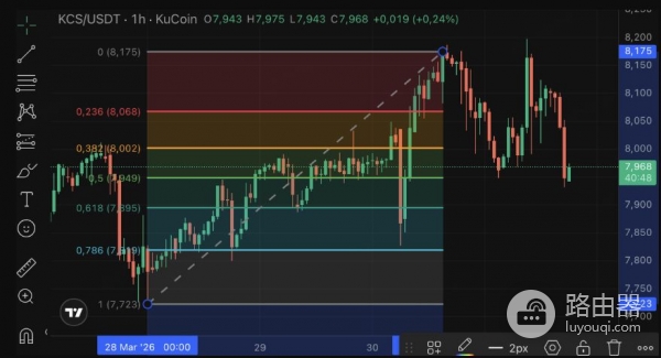 币圈新手怎么用斐波那契回撤？