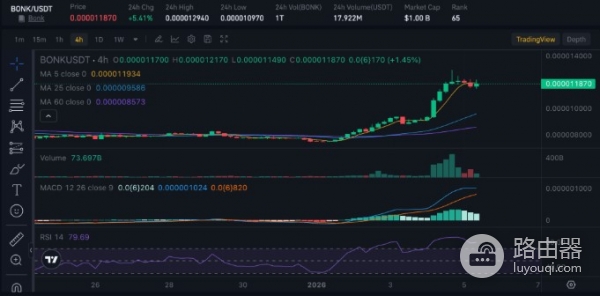 想在2026年翻倍赚？DOGE、PEPE、BONK选哪种Meme币？