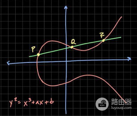 椭圆曲线离散对数问题是什么?为什么这么难破解?