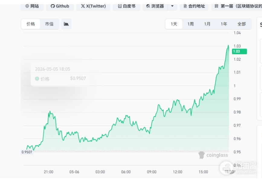 SUI为什么突然暴涨?一文看懂Sui生态最新变化