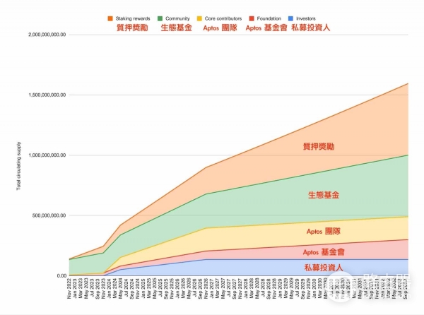 APT币是什么?Move公链Aptos的真实运作方式