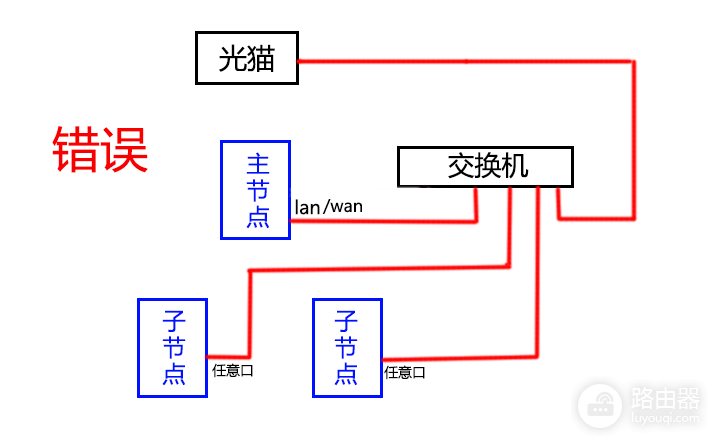 Mesh路由器快速组网,核心步骤有线/无线/桥接连接方法