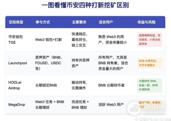 如何通过币安钱包参与流动性挖矿和代币生成事件？