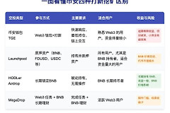 如何通过币安钱包参与流动性挖矿和代币生成事件？