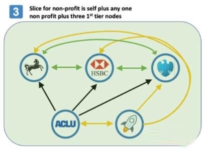 恒星币(XLM)是什么?联邦拜占庭(恒星协议)在区块链中的应用