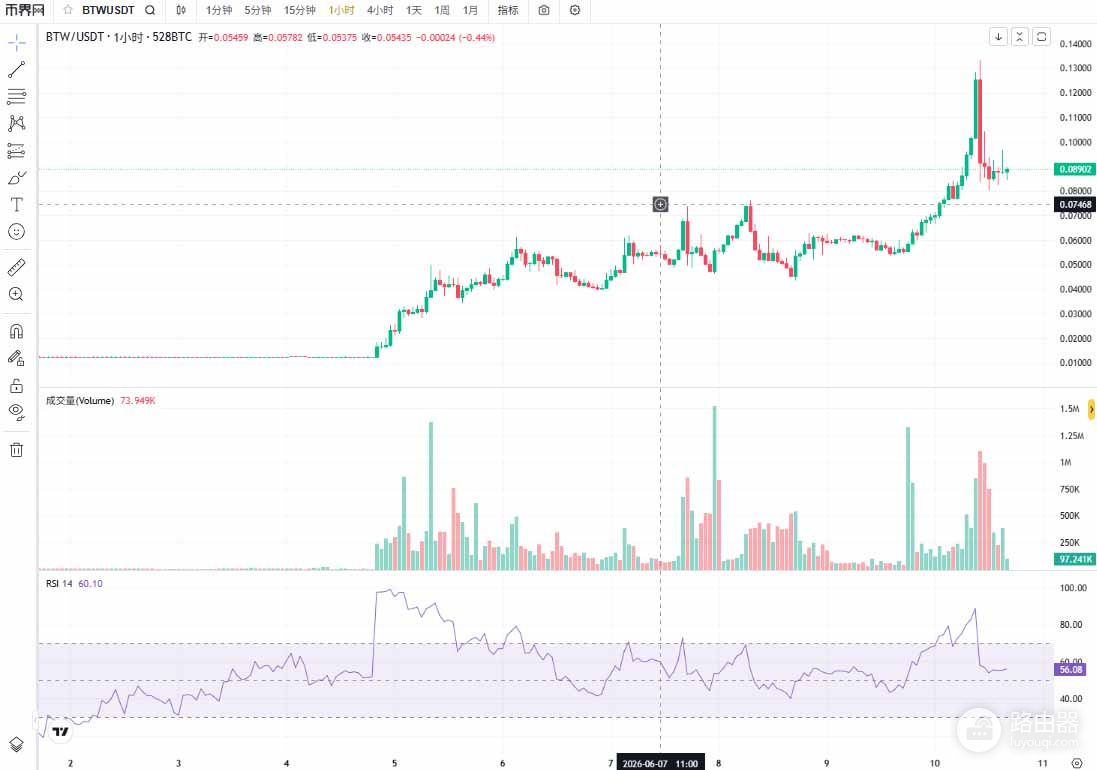 Bitway币一周暴涨319%,BTCFi新龙头BTW解析