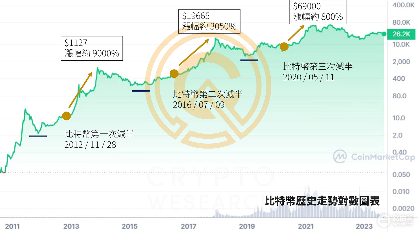 比特币2028减半后价格会涨多少?历史表现表格与CZ、木头姐预测