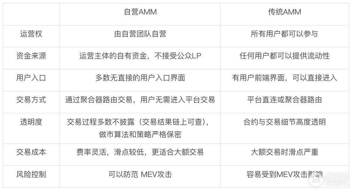 自营AMM对比传统AMM,隐形做市商重塑DeFi格局