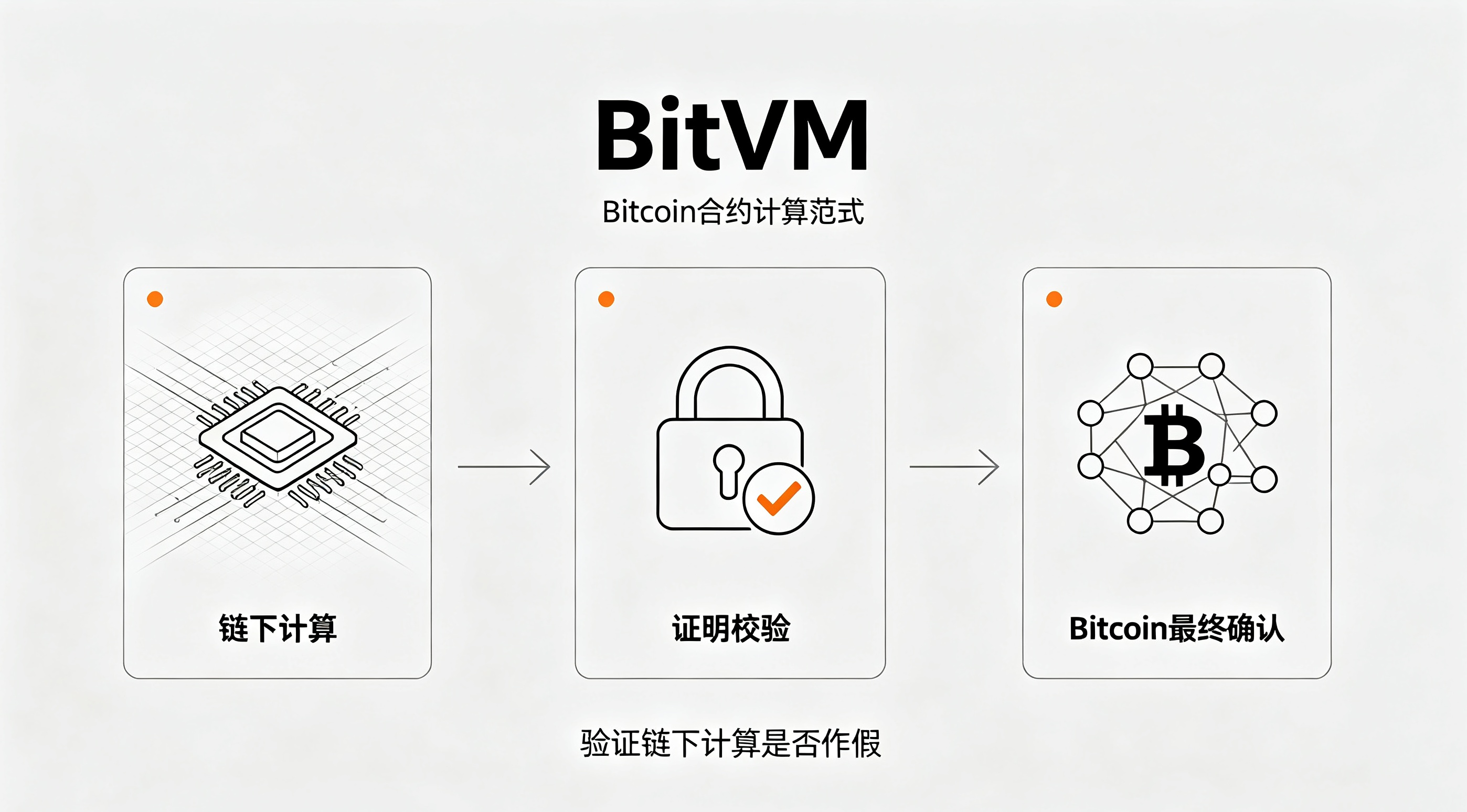 BitVM是什么?和EVM有什么区别