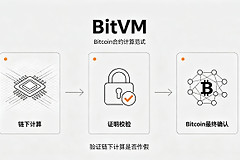 BitVM是什么？和EVM有什么区别