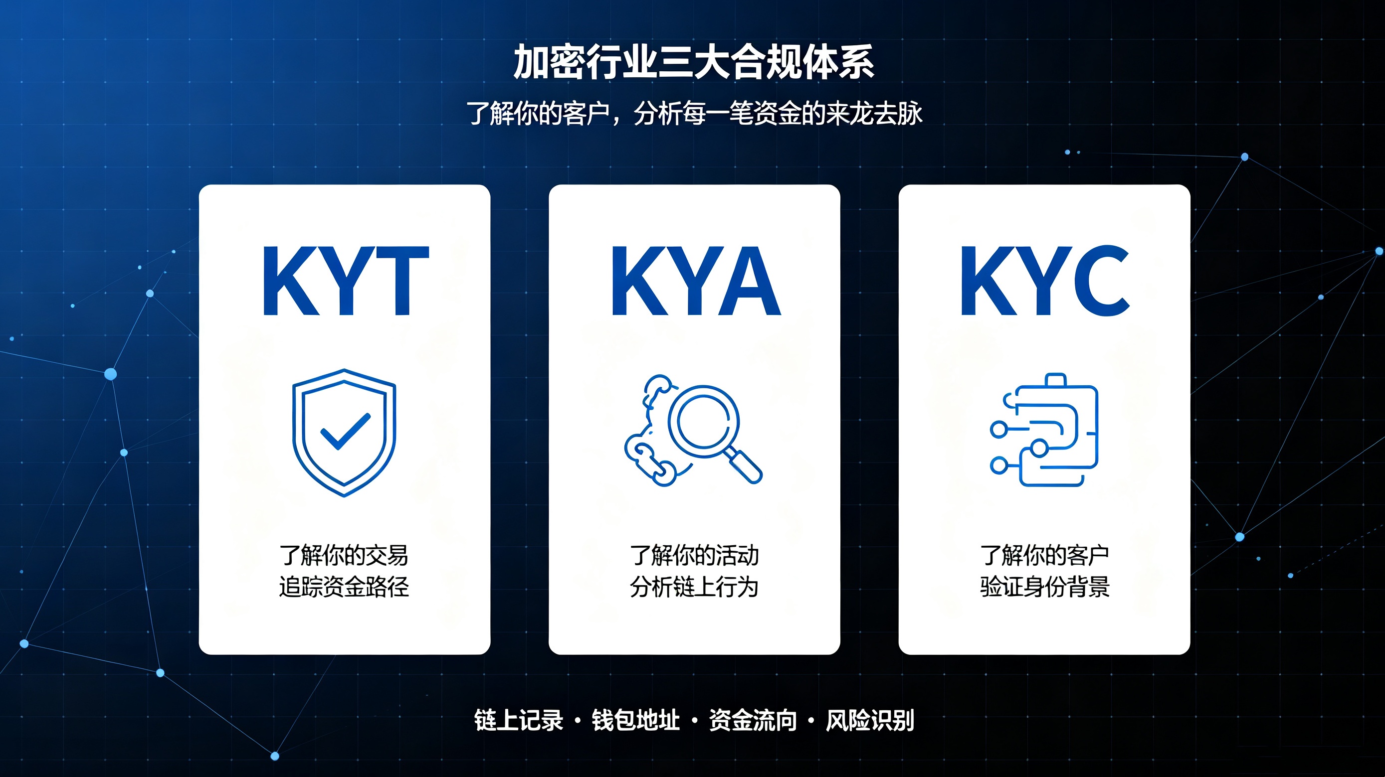 KYT、KYA、KYC到底有什么区别？一文看懂加密行业三大合规体系