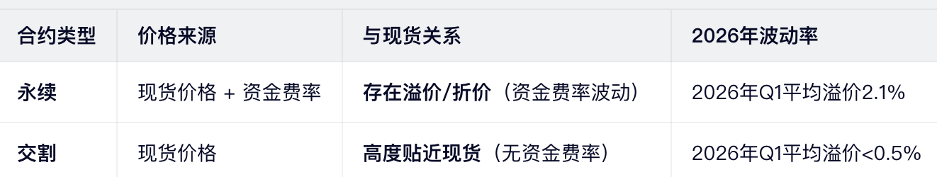 永续合约和交割合约到底有什么区别?一张图搞懂