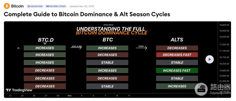 比特币主导地位(BTCD)是什么?比特币主导地位如何反映资金流向?