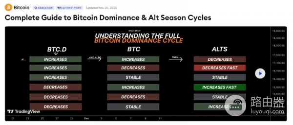 比特币主导地位(BTCD)是什么?比特币主导地位如何反映资金流向?