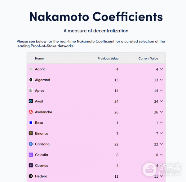 中本聪系数是什么？如何判断区块链去中心化，买币要不要看这个指标