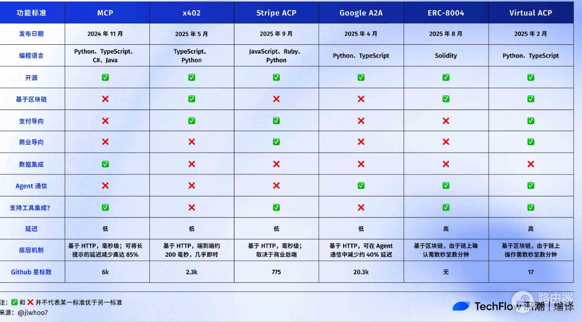 ERC-8004是什么?会成为下一个x402吗?