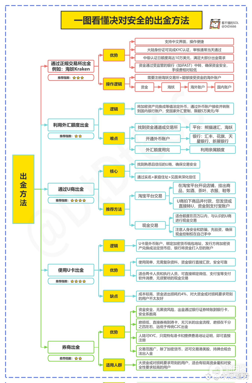如何安全出U?专卡专用,工资卡、生活卡绝不碰U