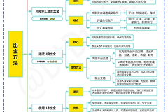 如何安全出U？专卡专用，工资卡、生活卡绝不碰U