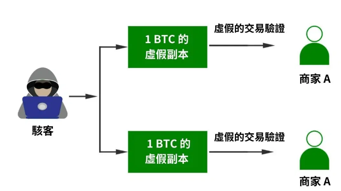币圈双花攻击是什么? 如何预防双花攻击?