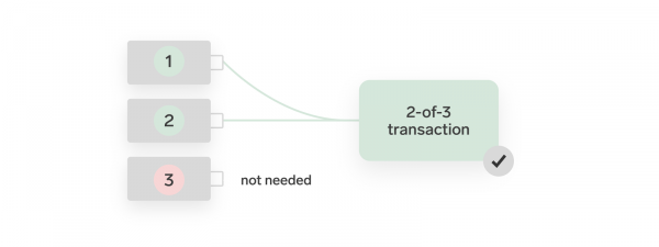多签钱包原理解析,别再只用一个私钥,2-of-3是什么意思?