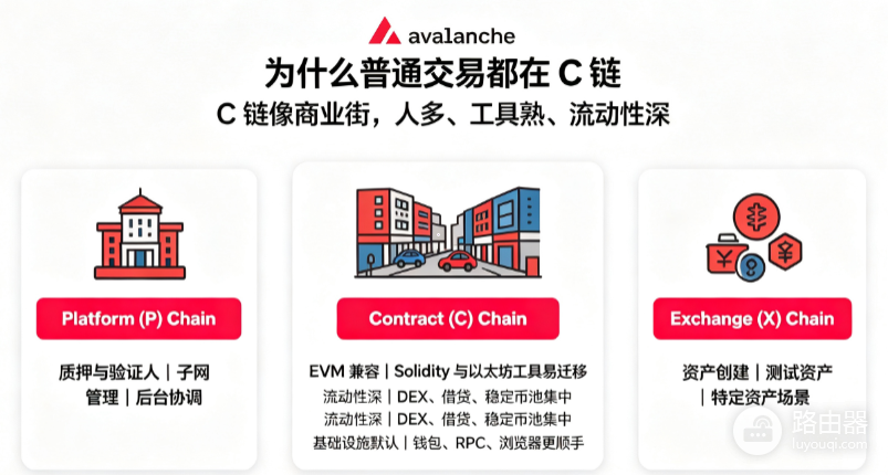 AVAX是什么币?子网模式还在吗?为什么普通交易都在C链