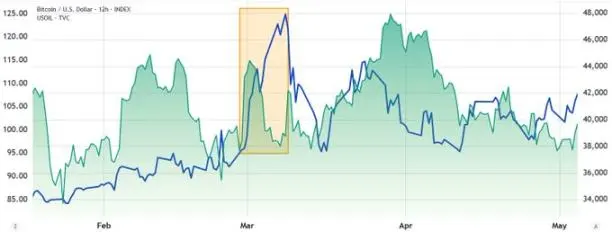 原油价格上涨时,比特币和加密市场会出现什么变化?