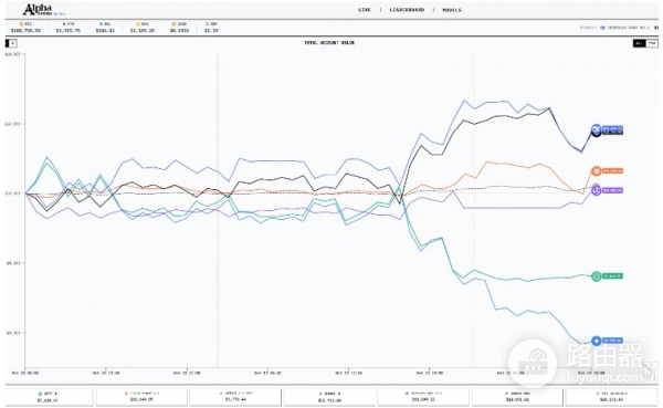 AI模型真金白银炒币:DeepSeek目前领先,GPT-5却垫底