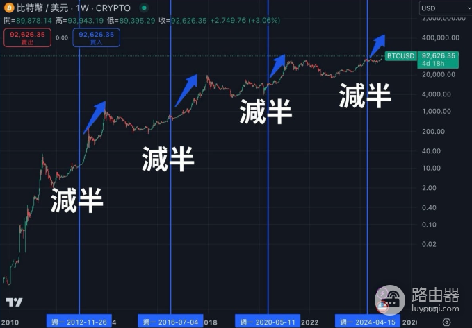 比特币减半后的黄金窗口在什么时候?BTC减半周期对照