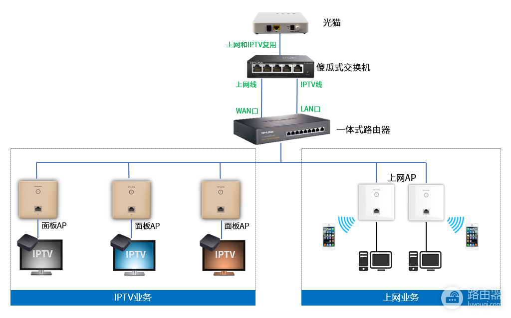 IPTV在家庭网络里的接入方法,光猫、路由器、交换机的IPTV组合方案
