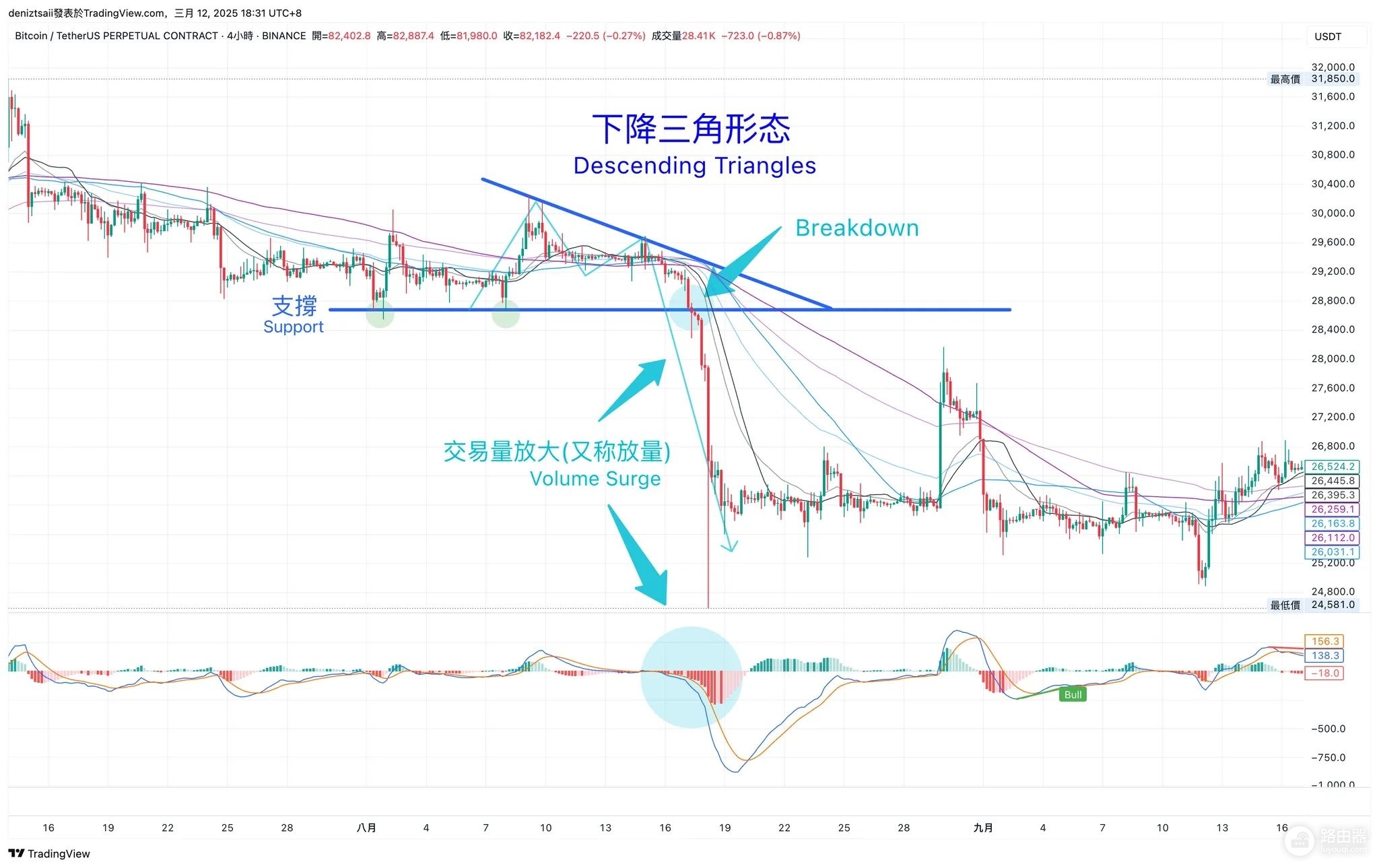 炒币怎么看支撑和压力?趋势线、三角形、头肩型支撑压力判定技巧