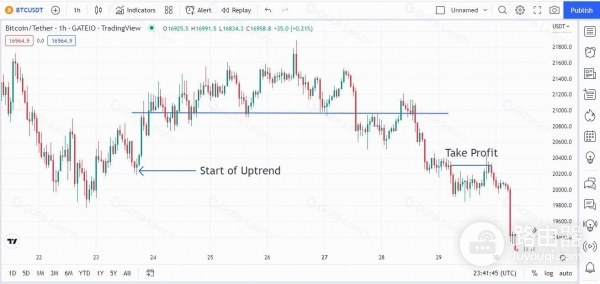 什么是加密市场里的头肩形态？实战头肩顶加密交易反转秘诀