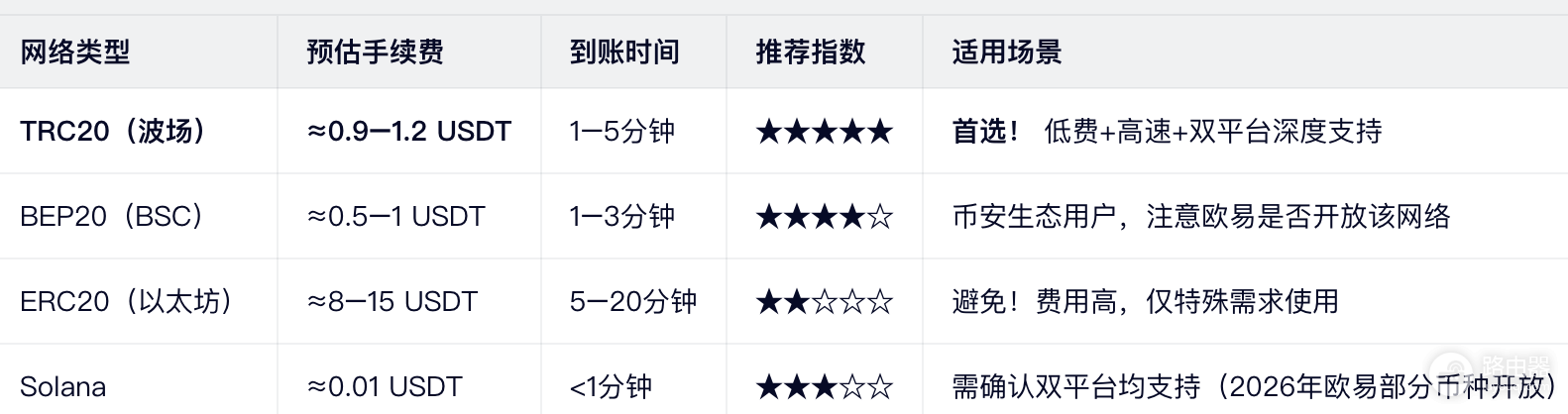 必安转账欧逸可以零费用吗?必安Tron链转钱欧逸全教程