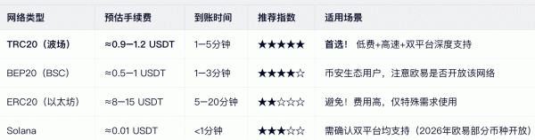 必安转账欧逸可以零费用吗？必安Tron链转钱欧逸全教程