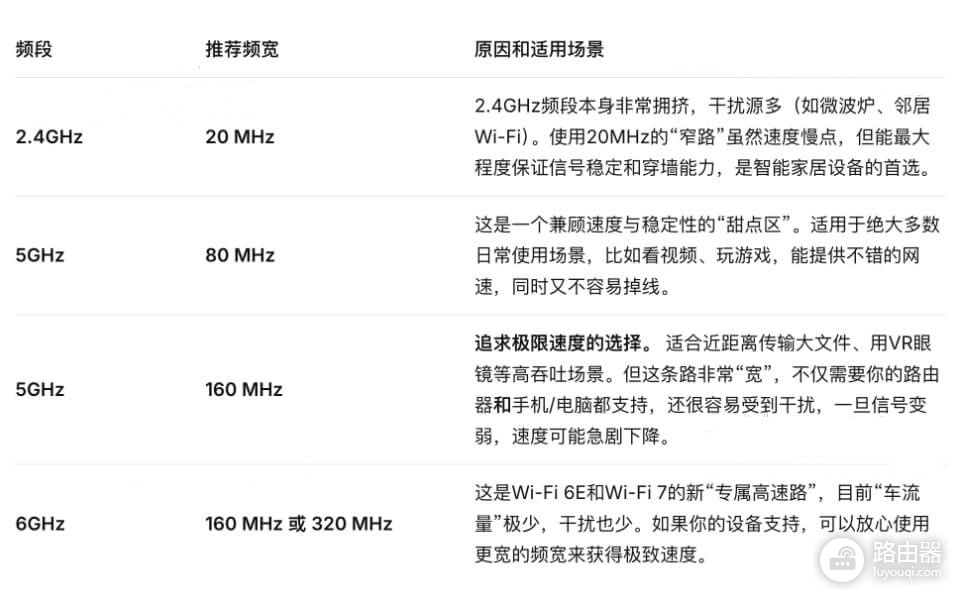 路由器信道、模式和频宽的实用调整方法