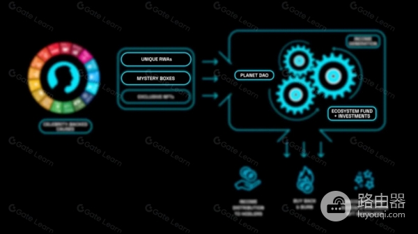 Planet ReFi（PLANET）币是什么？ReFi背后的运转框架