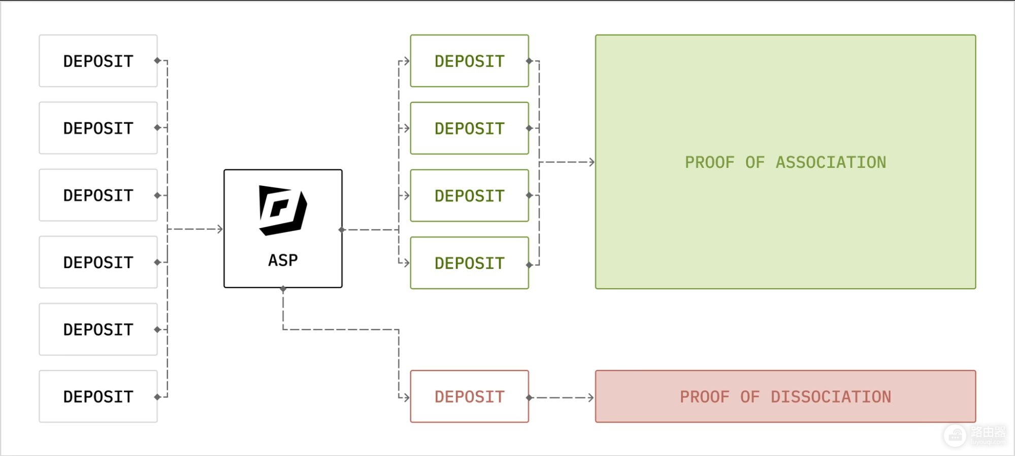 Privacy Pools是什么?Privacy Pools平衡隐私与合规
