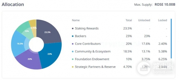 什么是Oasis Network?ROSE代币的潜力怎么样?推动隐私保护区块
