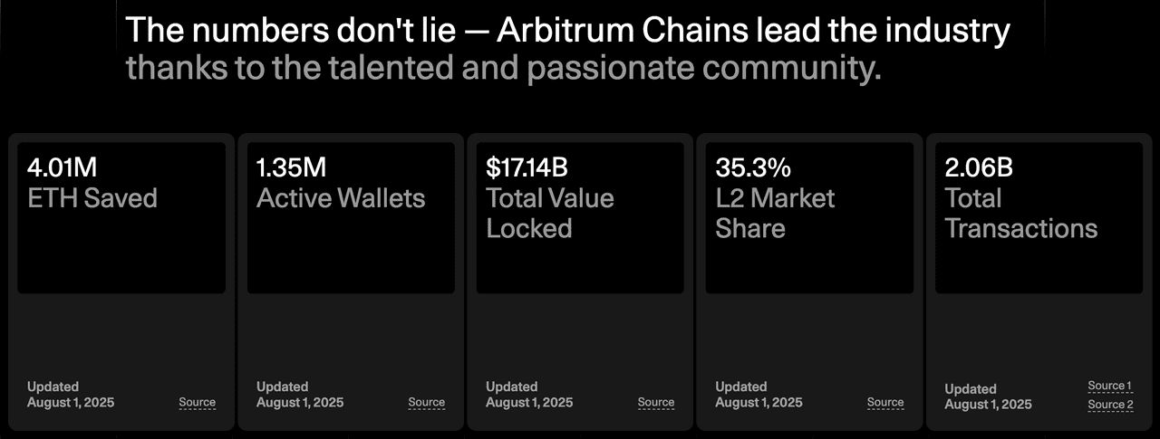 什么是Arbitrum?十大最值得关注的Arbitrum项目