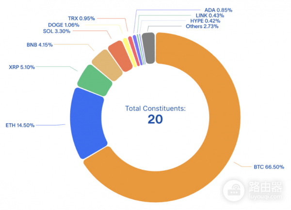 CMC20链上指数代币是什么？加密市场大盘怎么买？