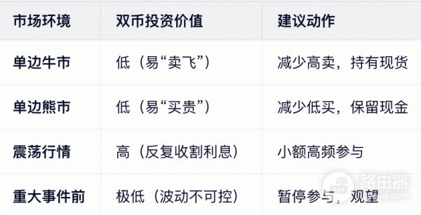 双币投资怎么玩?有什么风险?