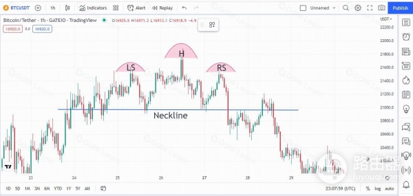 什么是加密市场里的头肩形态？实战头肩顶加密交易反转秘诀