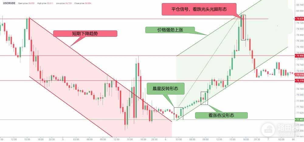 晨星形态是什么?晨星看涨反转形态在BTC上的实战