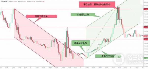 晨星形态是什么?晨星看涨反转形态在BTC上的实战