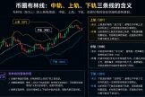 币圈布林线怎么看？一文搞懂三条线的含义和参数的最佳设置